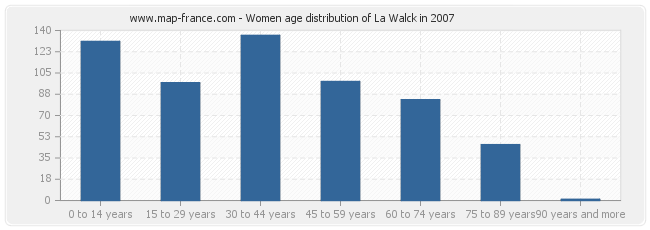 Women age distribution of La Walck in 2007